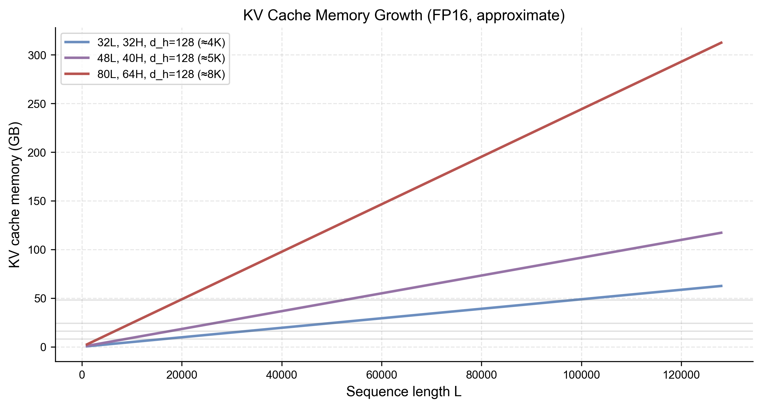 上下文长度与 KV cache 占用