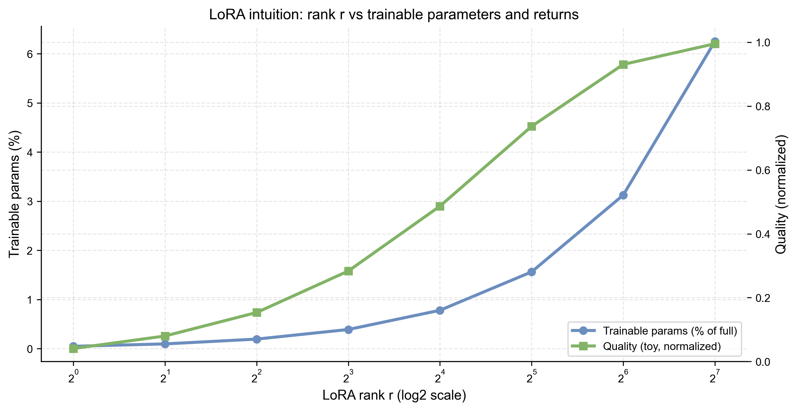 LoRA 秩与适配效果的示意关系