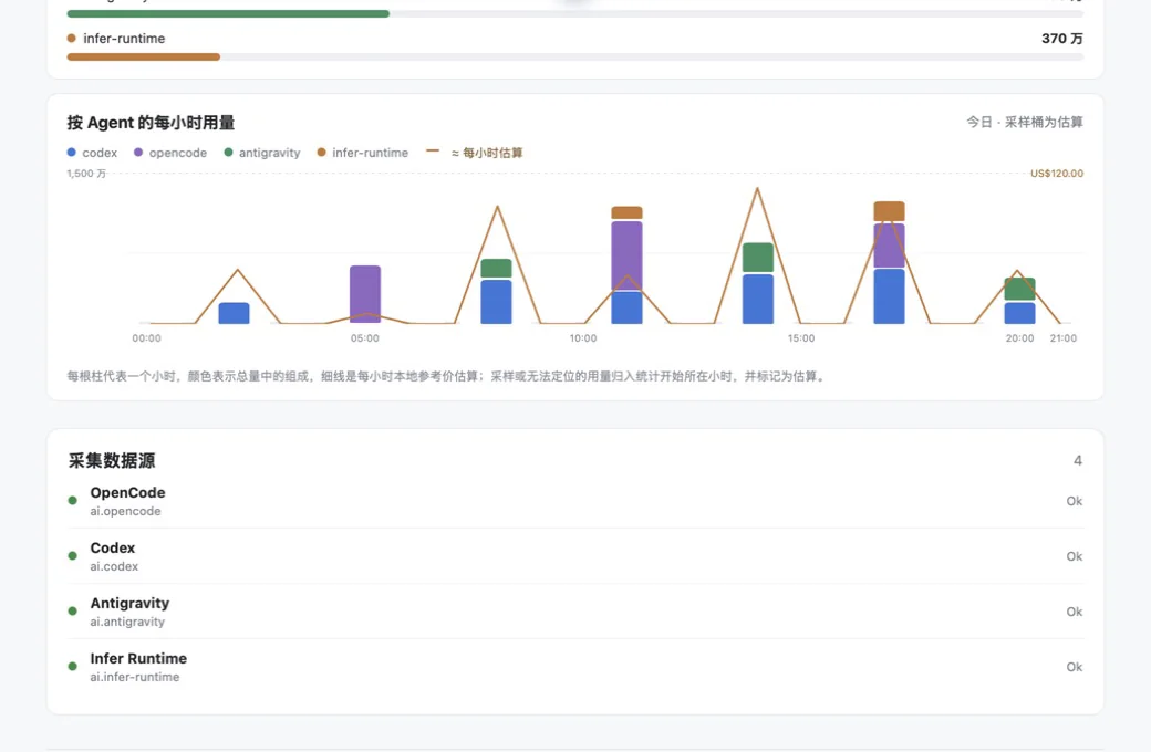 Infra Sentinel 的 AI 用量页面
