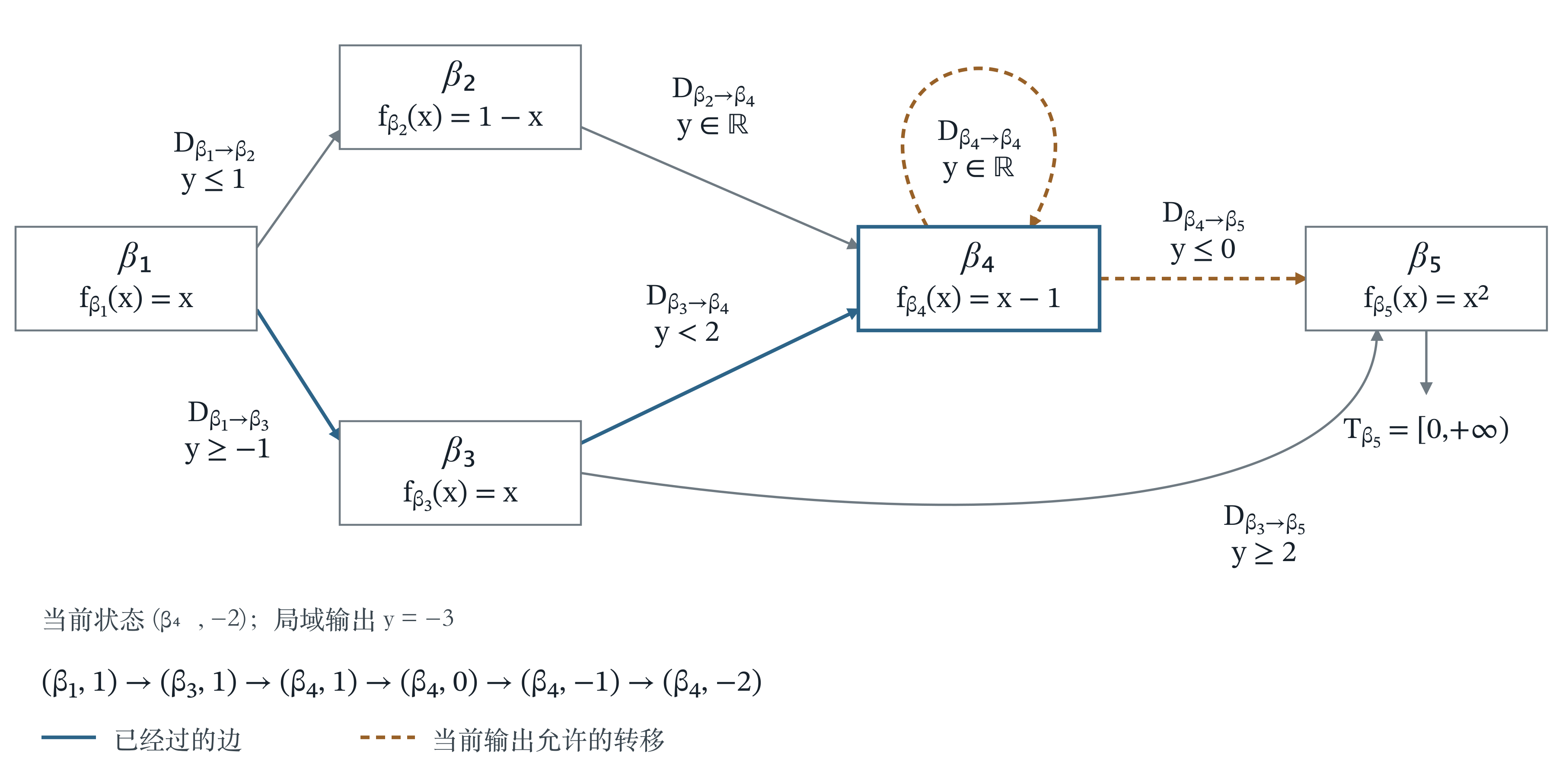 算子转移图中的求值